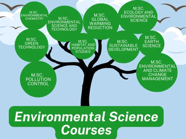 Number of Courses/Subjects Related to Sustainability Offered at Al-Kitab University